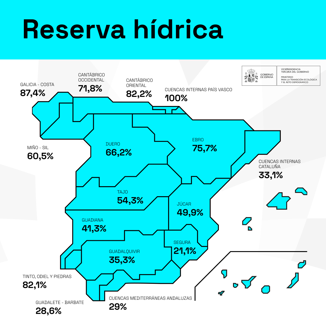 La reserva hídrica de España según el MITECO
